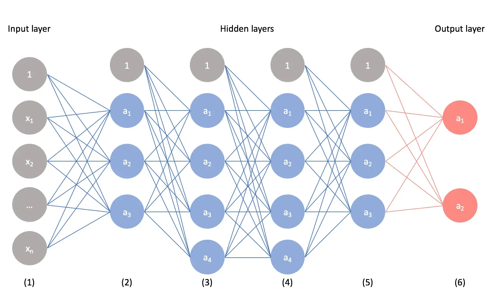 What is Deep Learning? Understanding Deep Learning in Artificial
